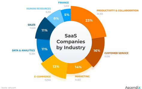 how many years of saas funding can you get.